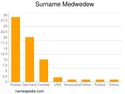 nom Medwedew