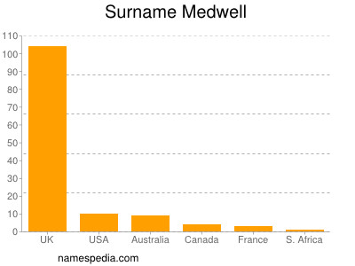 Familiennamen Medwell