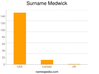 Familiennamen Medwick