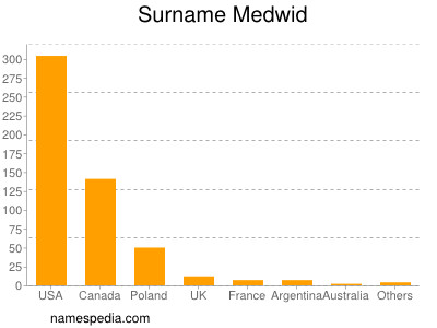 Surname Medwid