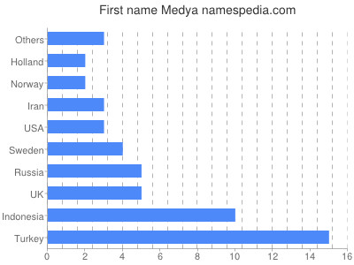 prenom Medya