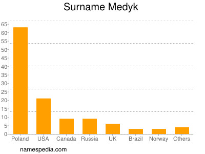 Surname Medyk