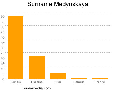 Familiennamen Medynskaya
