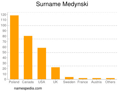 Familiennamen Medynski