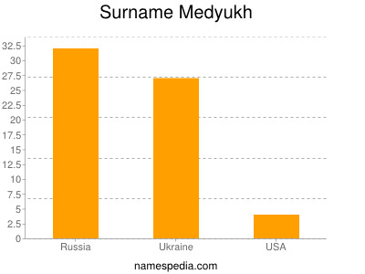 nom Medyukh