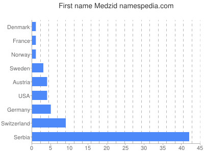 prenom Medzid