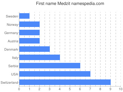 prenom Medzit