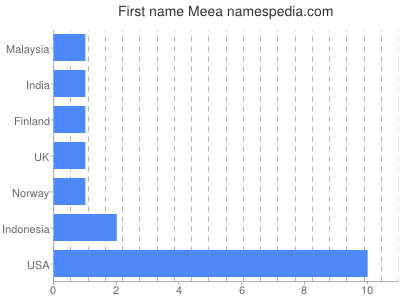 prenom Meea