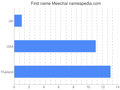 prenom Meechai