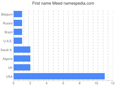 prenom Meed