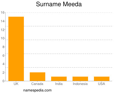 Surname Meeda