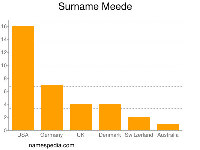 Familiennamen Meede