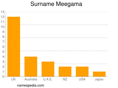 Familiennamen Meegama
