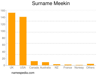 Surname Meekin