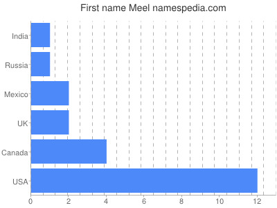 Vornamen Meel