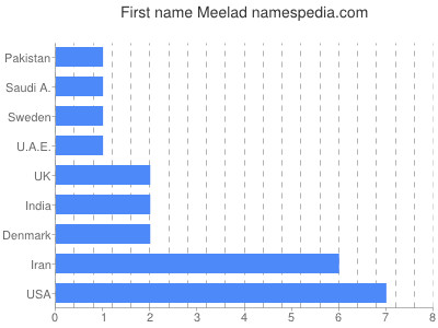 prenom Meelad