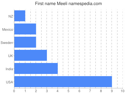 prenom Meeli