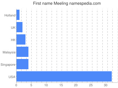 Given name Meeling