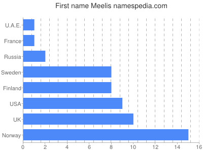 Vornamen Meelis