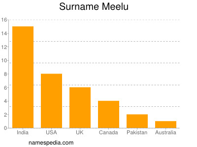 Familiennamen Meelu