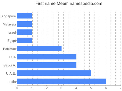 Vornamen Meem