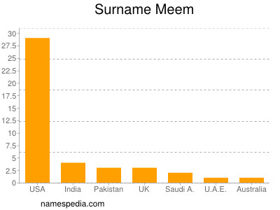 Familiennamen Meem