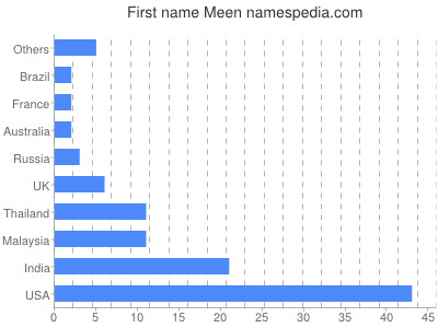 Vornamen Meen