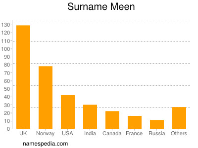 Surname Meen