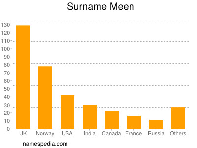 Familiennamen Meen