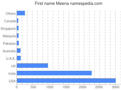 Vornamen Meena