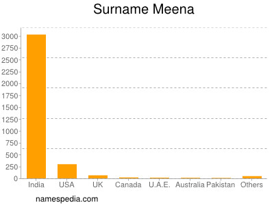 Familiennamen Meena