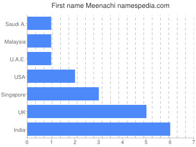 Vornamen Meenachi