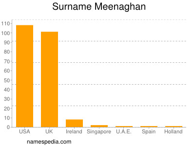 Familiennamen Meenaghan