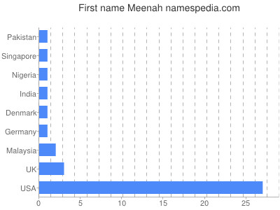Vornamen Meenah
