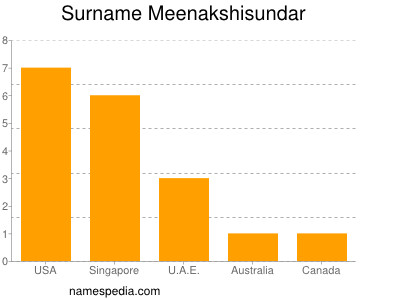 Surname Meenakshisundar