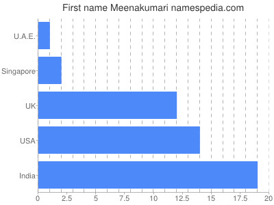 Vornamen Meenakumari