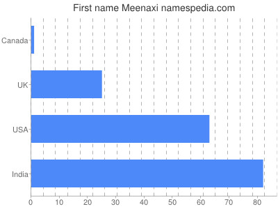 Vornamen Meenaxi