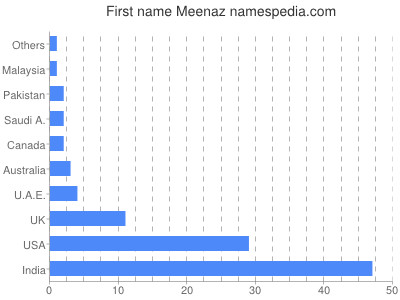Given name Meenaz