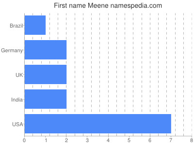 Vornamen Meene