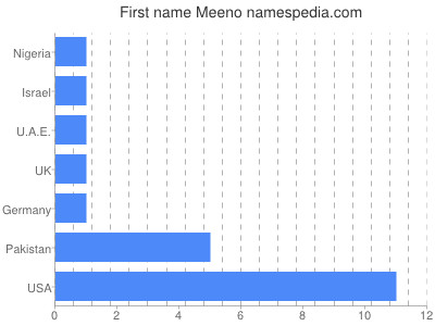Vornamen Meeno