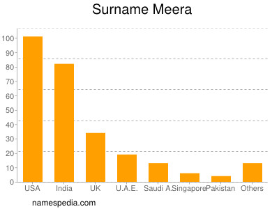 Surname Meera