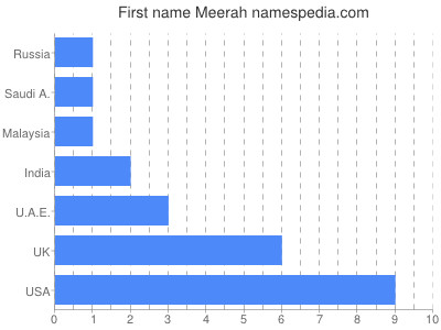 Vornamen Meerah