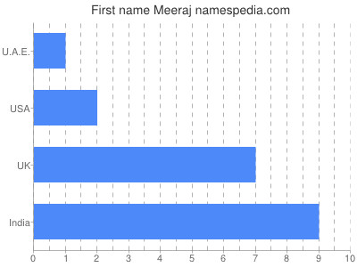 Given name Meeraj