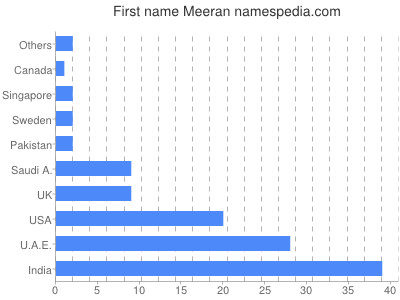prenom Meeran