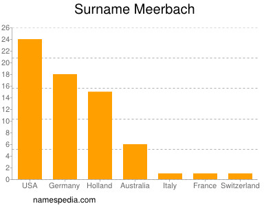 Familiennamen Meerbach