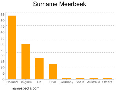 Surname Meerbeek