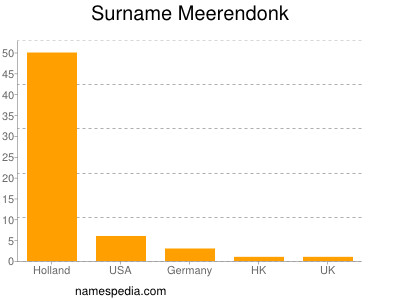 Familiennamen Meerendonk