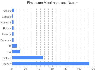 Given name Meeri