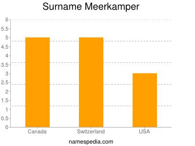 Surname Meerkamper