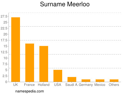 Surname Meerloo